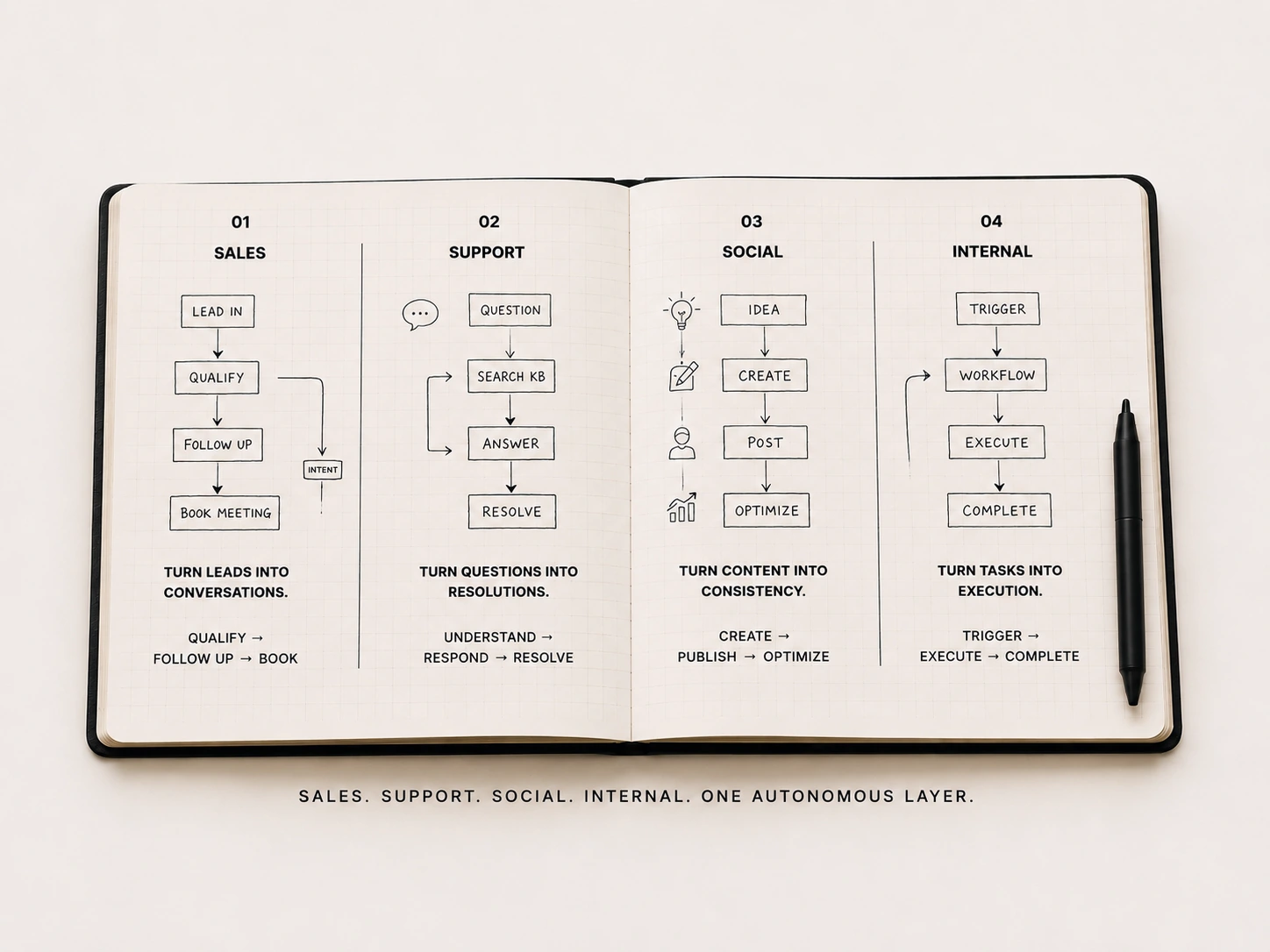 The finished spread: Sales, Support, Social and Internal, each flowing from first signal to completed outcome