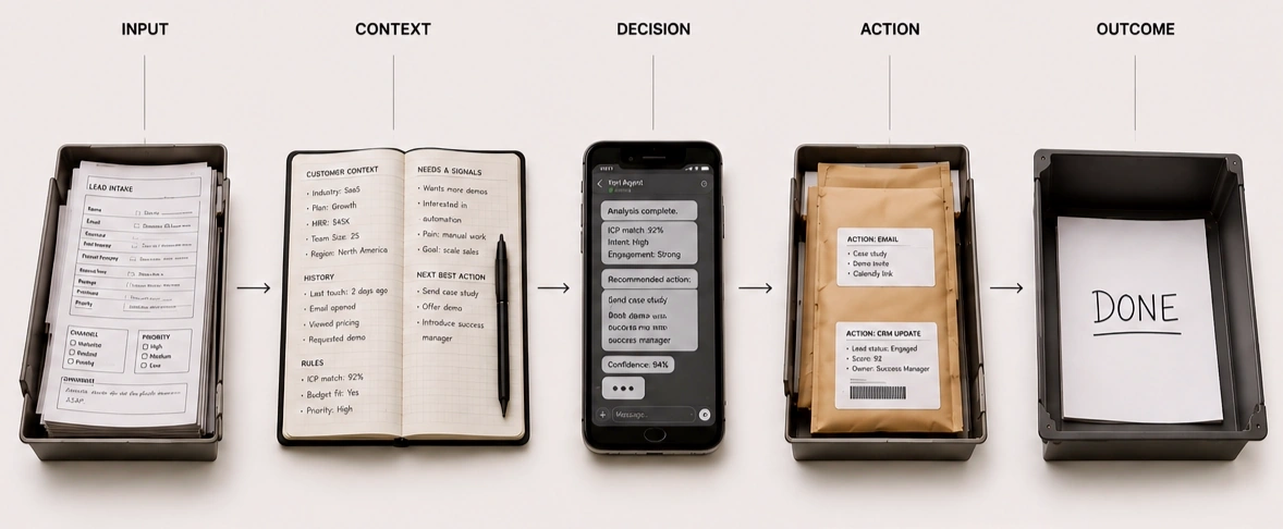 Five stages left to right: Input, a tray of lead intake forms; Context, an open notebook of customer data and rules; Decision, a phone showing an agent reasoning to a recommended action; Action, a tray of outbound email and CRM updates; Outcome, a tray holding a sheet marked DONE.