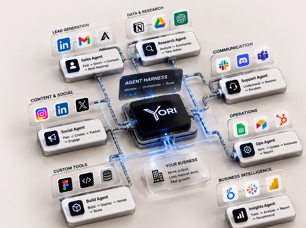 The Yori harness: a lit core wired out to sales, research, support, social, ops, build and insights agents, each bank feeding the tools it works with